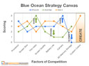 Blue Ocean Strategy Canvas