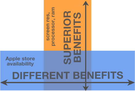 iPhone different and superior benefits