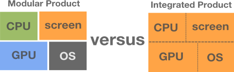 Modular versus Integrated products