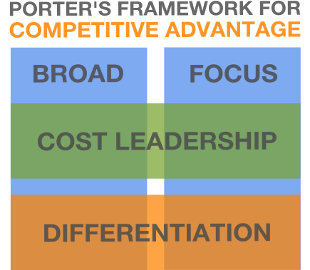 porters competitive advantage framework