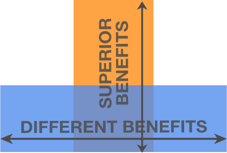 Types of products and service benefits