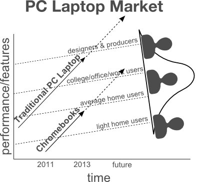 disruptive innovation chromebooks future1