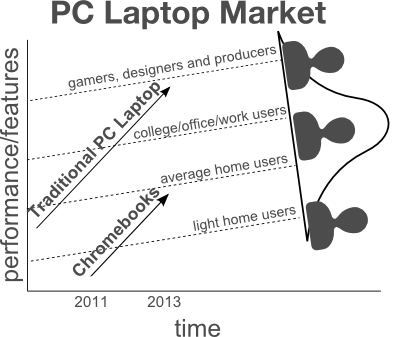 disruptive innovation chromebooks versus pc