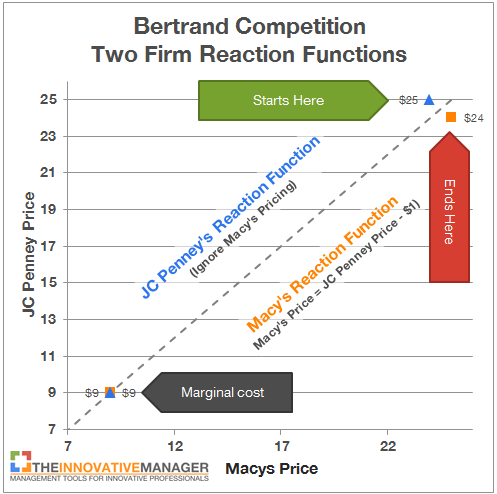 JC Penney pricing bertrand competition