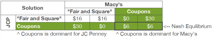 JC Penney pricing game theory payoff matrix