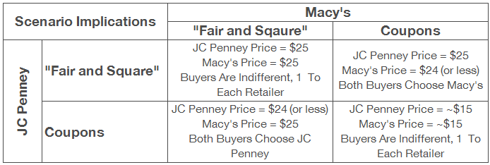 JC Penney pricing scenario matrix