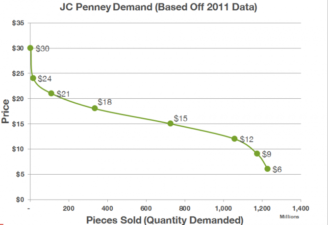 JC Penny Demand Curve1