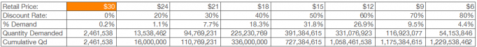 JC Penny Quantity Demanded