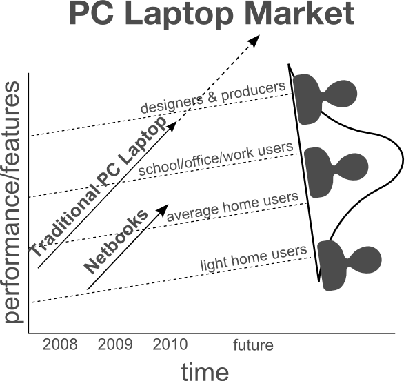 Netbook disruptive innovation