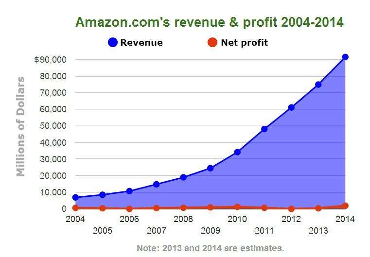Amazon Revenue and Profit over time
