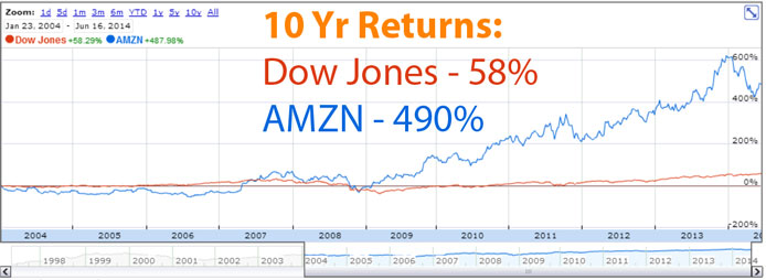 Amazon-Stock-Price-over-time