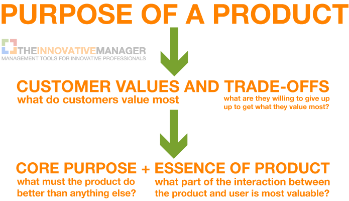 Purpose-of-a-Product-graphic