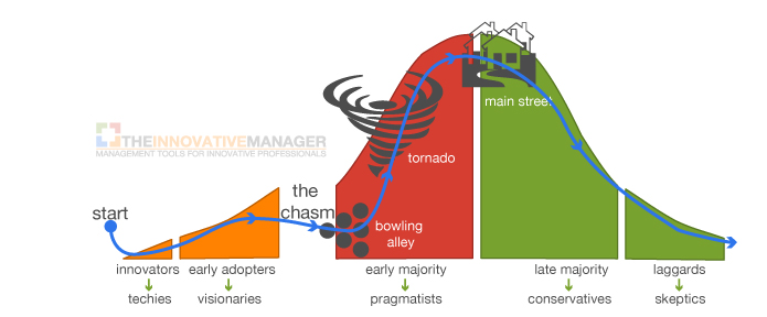 crossing-the-chasm-inside-the-tornado-1
