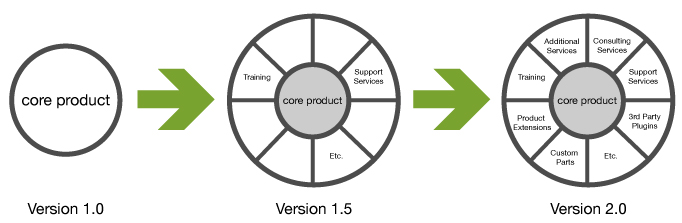 whole-product-planning-crossing-the-chasm