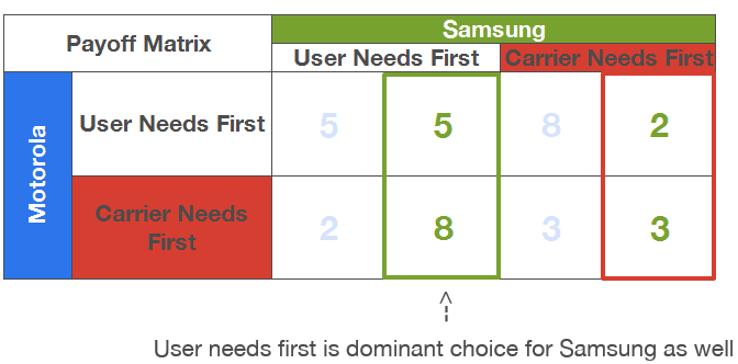 game-theory-payoff-matrix-dominated-strategy-example3