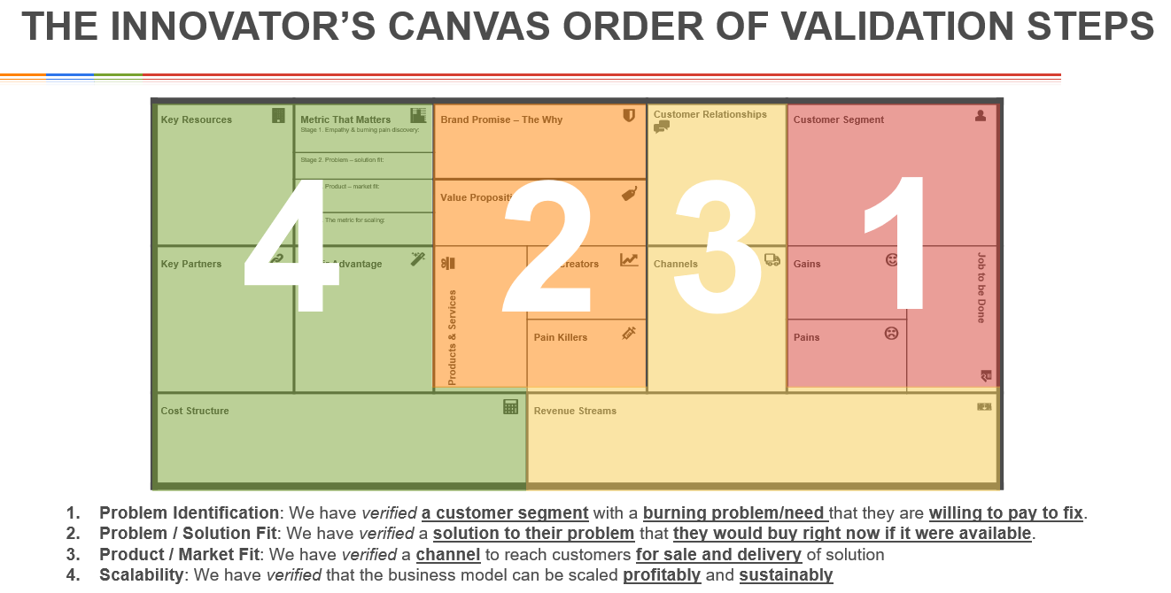 Innovators Canvas Order of Validation Steps-updated