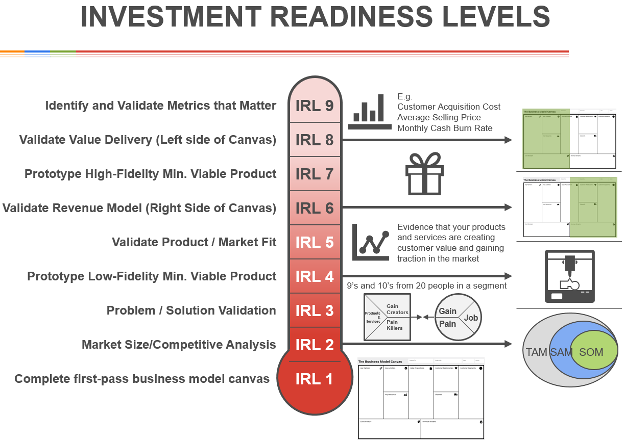 Investment-Readiness-Levels